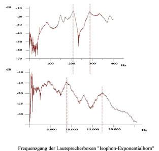 miserabler Frequenzgang